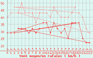 Courbe de la force du vent pour Pori Tahkoluoto