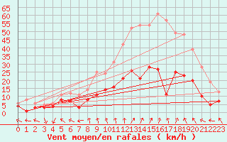 Courbe de la force du vent pour Nancy - Essey (54)