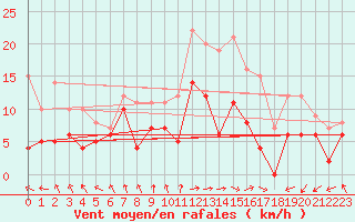 Courbe de la force du vent pour Troyes (10)