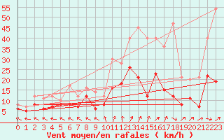Courbe de la force du vent pour Beauvais (60)