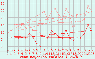 Courbe de la force du vent pour Carpentras (84)