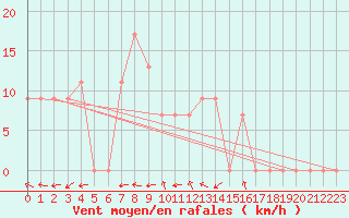 Courbe de la force du vent pour Touggourt
