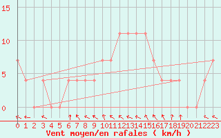 Courbe de la force du vent pour Krumbach