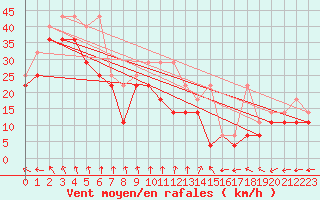 Courbe de la force du vent pour Brocken