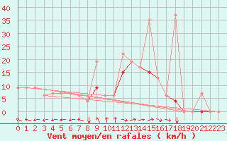 Courbe de la force du vent pour Bizerte