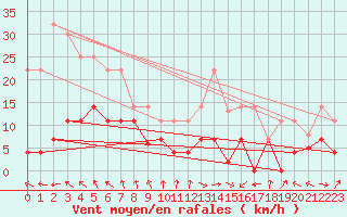 Courbe de la force du vent pour Lekeitio
