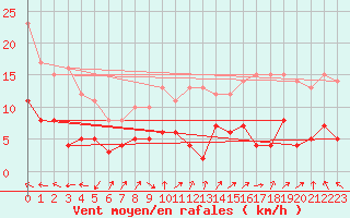 Courbe de la force du vent pour Wielenbach (Demollst