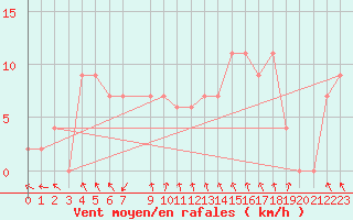 Courbe de la force du vent pour Toroe