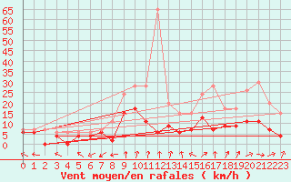 Courbe de la force du vent pour Nancy - Essey (54)