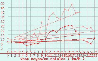 Courbe de la force du vent pour Waibstadt