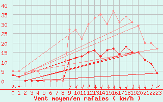 Courbe de la force du vent pour Epinal (88)