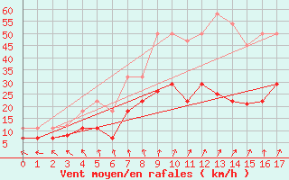 Courbe de la force du vent pour Saelices El Chico