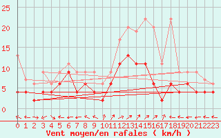 Courbe de la force du vent pour Engelberg