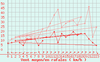 Courbe de la force du vent pour Reims-Prunay (51)