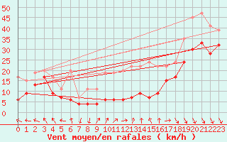 Courbe de la force du vent pour Matro (Sw)