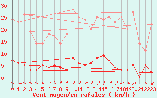 Courbe de la force du vent pour Chteau-Chinon (58)