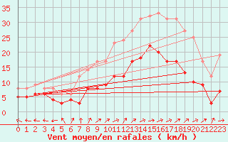 Courbe de la force du vent pour Saint-Dizier (52)