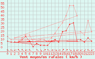 Courbe de la force du vent pour Grenoble/St-Etienne-St-Geoirs (38)