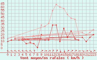 Courbe de la force du vent pour Grenoble/St-Etienne-St-Geoirs (38)