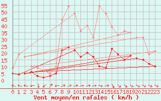 Courbe de la force du vent pour Muehlacker