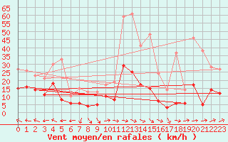 Courbe de la force du vent pour Aurillac (15)