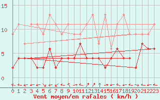 Courbe de la force du vent pour Engelberg