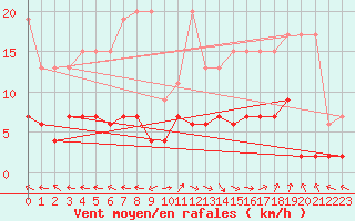 Courbe de la force du vent pour Ble - Binningen (Sw)