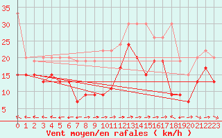 Courbe de la force du vent pour Grand Saint Bernard (Sw)