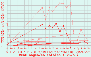 Courbe de la force du vent pour Egolzwil