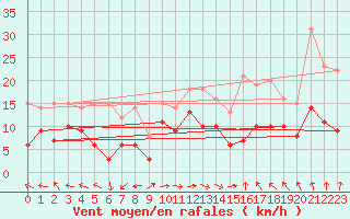 Courbe de la force du vent pour Chieming