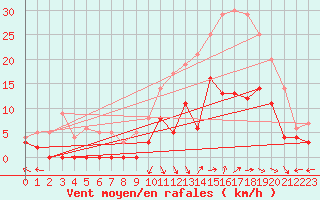 Courbe de la force du vent pour Epinal (88)