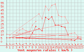 Courbe de la force du vent pour Muehldorf