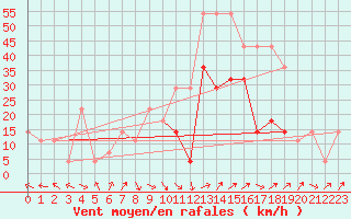 Courbe de la force du vent pour Kunda