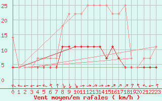 Courbe de la force du vent pour Bamberg
