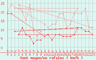 Courbe de la force du vent pour Napf (Sw)