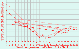 Courbe de la force du vent pour le bateau EUCFR05