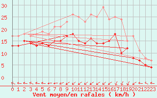 Courbe de la force du vent pour Pforzheim-Ispringen