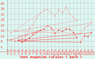 Courbe de la force du vent pour Ahaus