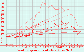 Courbe de la force du vent pour Nancy - Ochey (54)
