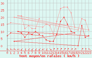 Courbe de la force du vent pour Saint-Auban (04)