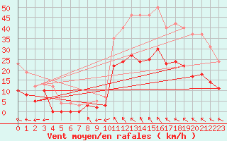 Courbe de la force du vent pour Montauban (82)