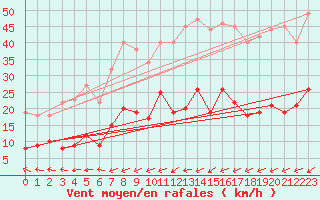 Courbe de la force du vent pour Belfort-Dorans (90)