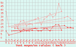 Courbe de la force du vent pour Cap Ferret (33)