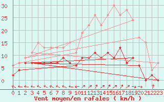 Courbe de la force du vent pour Guret Saint-Laurent (23)