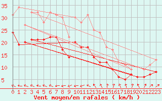 Courbe de la force du vent pour Chteaudun (28)