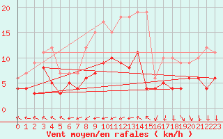 Courbe de la force du vent pour Gelbelsee