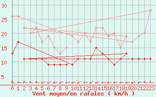 Courbe de la force du vent pour Rennes (35)