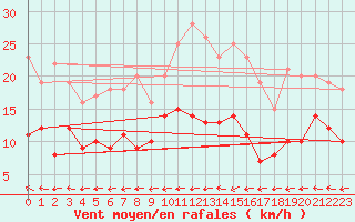 Courbe de la force du vent pour Lanvoc (29)