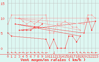 Courbe de la force du vent pour Saint-Dizier (52)