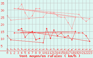 Courbe de la force du vent pour Cap Ferret (33)